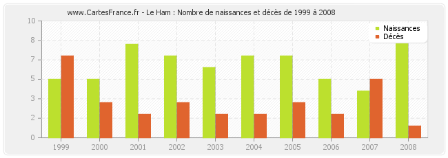Le Ham : Nombre de naissances et décès de 1999 à 2008